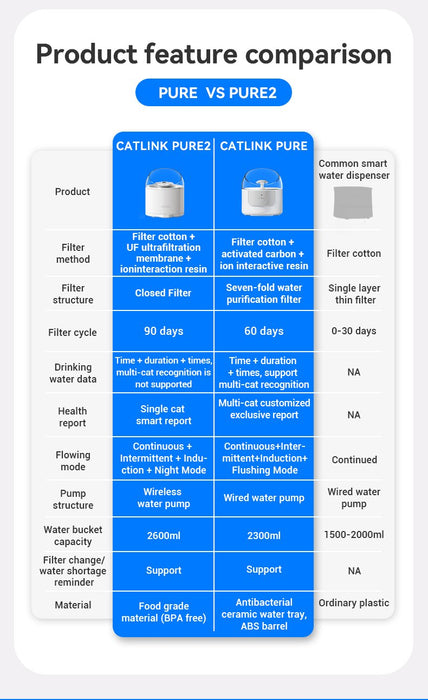 Catlink | Pure 2 Smart Pet Water Fountain